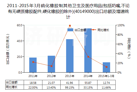 2011-2015年3月硫化橡膠制其他衛(wèi)生及醫(yī)療用品(包括奶嘴,不論有無硬質橡膠配件,硬化橡膠的除外)(40149000)出口總額及增速統(tǒng)計